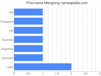 Given name Menglong