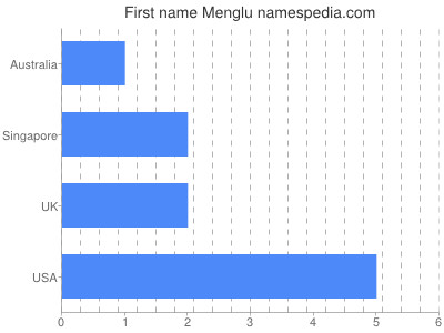 Given name Menglu