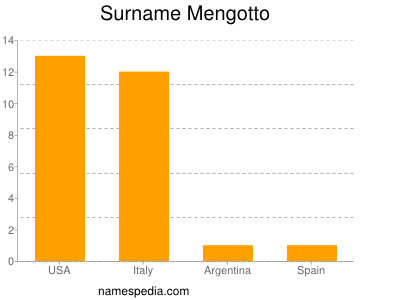 Surname Mengotto