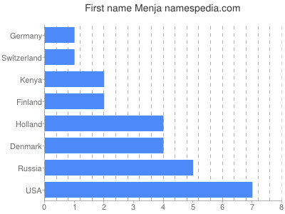 Given name Menja