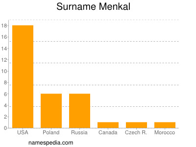 Surname Menkal