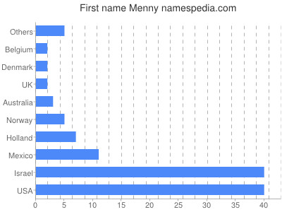 Given name Menny