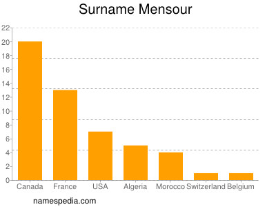 Surname Mensour