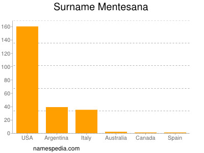 Surname Mentesana