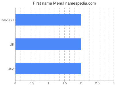 Given name Menul