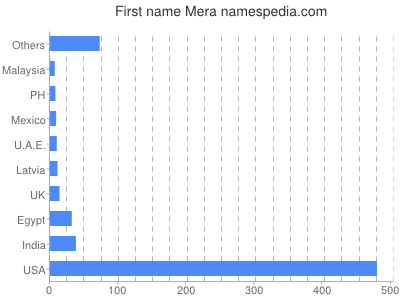 Given name Mera