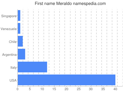 Given name Meraldo