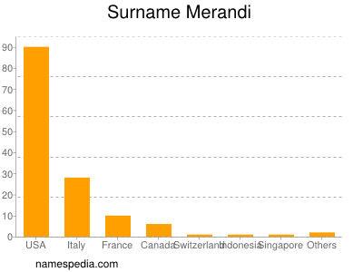 Surname Merandi