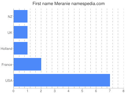 Given name Meranie