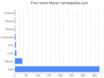 Given name Merari