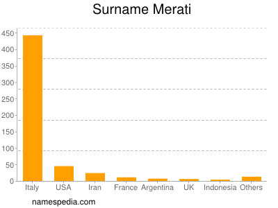 Surname Merati