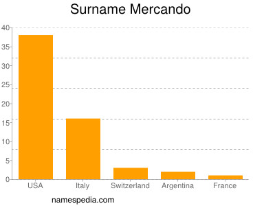 Surname Mercando