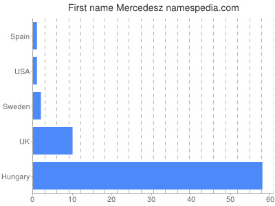 Given name Mercedesz