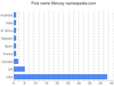 Given name Mercey