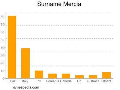 Surname Mercia