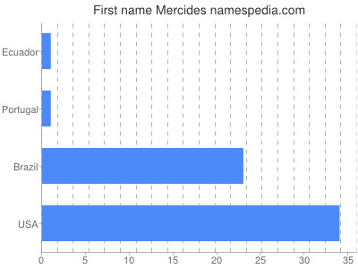 Given name Mercides