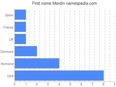 Given name Merdin