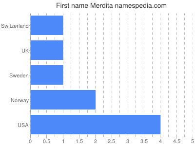 Given name Merdita