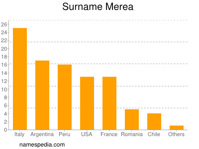 Surname Merea