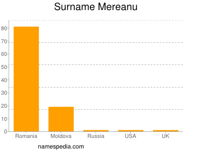 Surname Mereanu