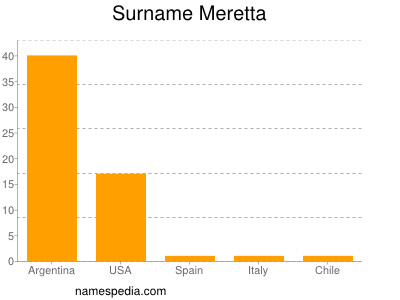 Surname Meretta