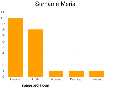 Surname Merial