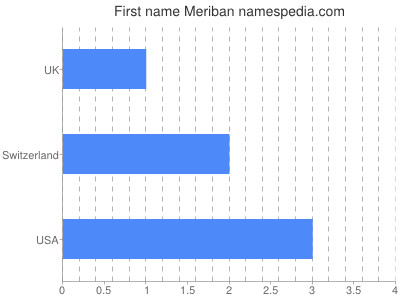 Given name Meriban