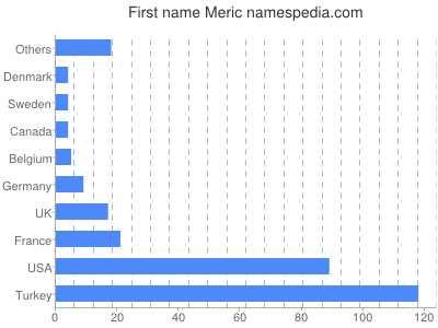Given name Meric