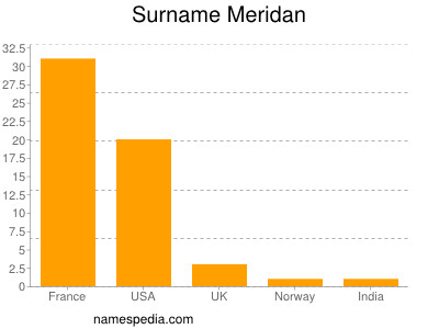 Surname Meridan