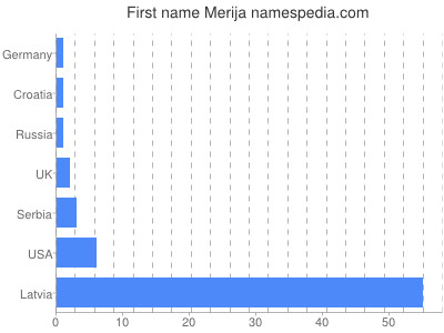 Given name Merija