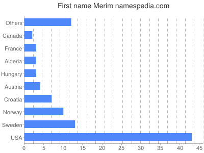 Given name Merim