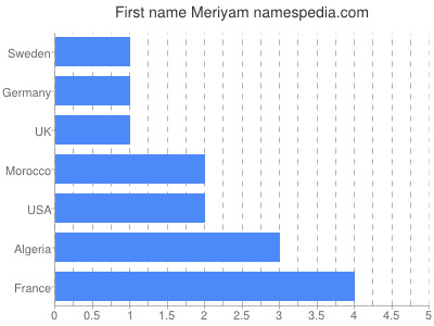 Given name Meriyam