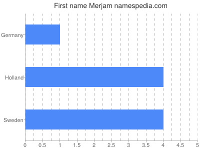 Given name Merjam