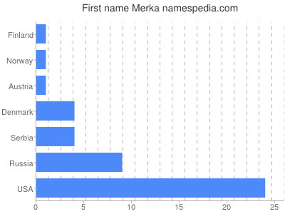 Given name Merka