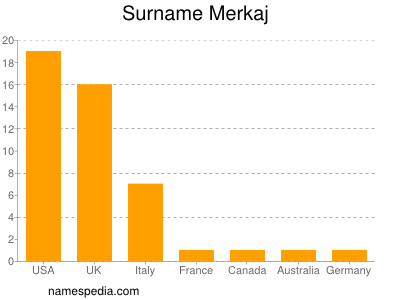 Surname Merkaj