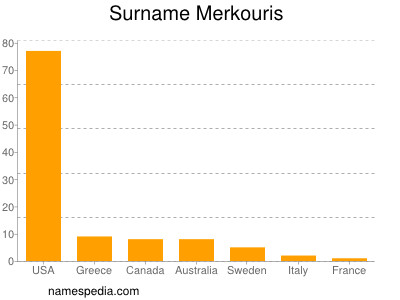 Surname Merkouris