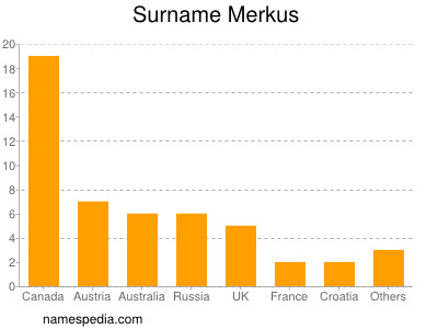 Surname Merkus