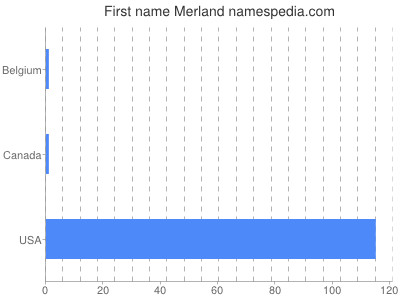 Given name Merland