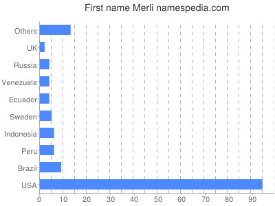 Given name Merli