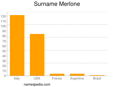 Surname Merlone