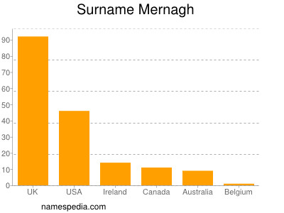 Surname Mernagh
