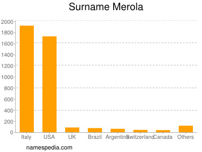 Surname Merola