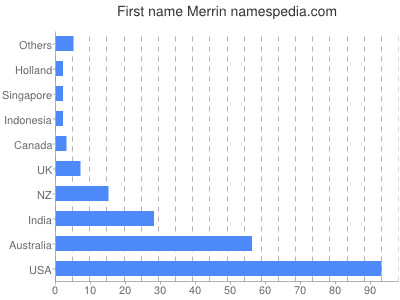 Given name Merrin