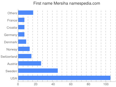 Given name Mersiha