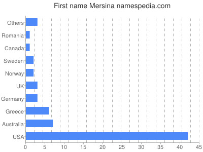 Given name Mersina