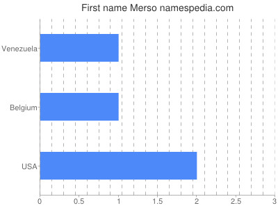 Given name Merso