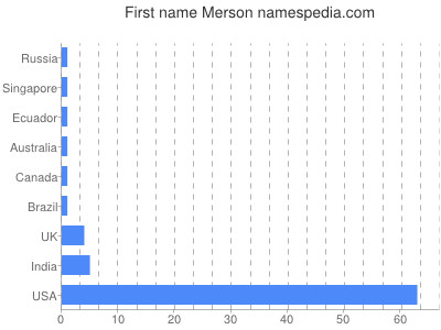 Given name Merson