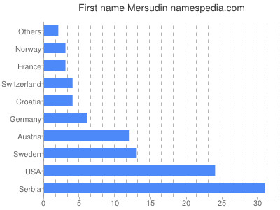 Given name Mersudin