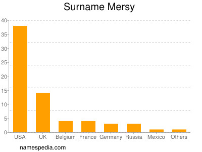 Surname Mersy