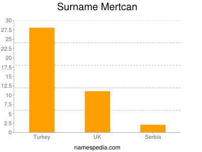 Surname Mertcan